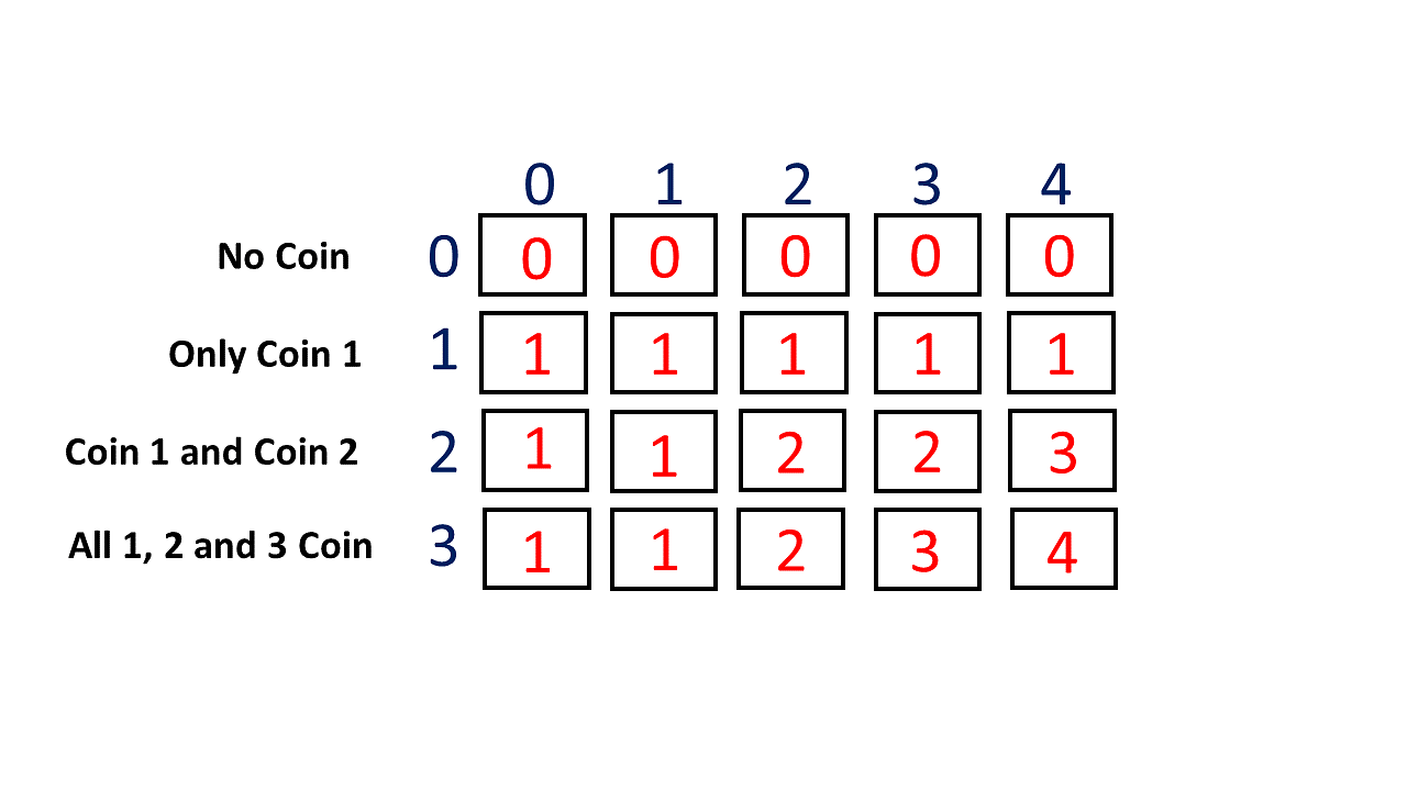 Find minimum number of coins to make a given value (Coin Change) - GeeksforGeeks