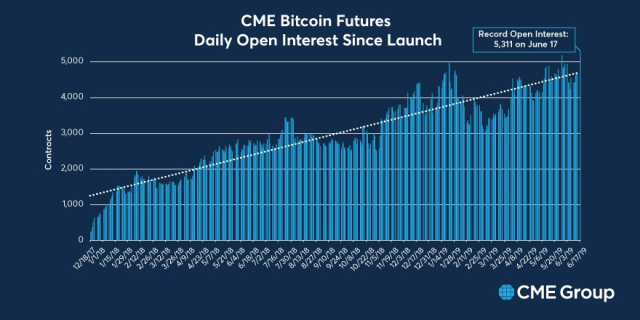 CME Group (CME) to Introduce Ether/Bitcoin Ratio Futures