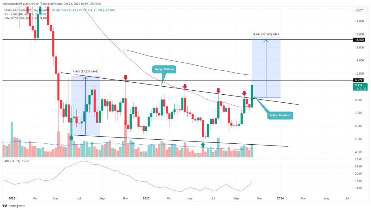 Chainlink Price Prediction – LINK Price Estimated to Drop to $ By Jun 10, | CoinCodex