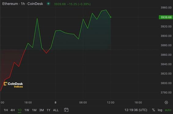 Ethereum Price (ETH), Market Cap, Price Today & Chart History - Blockworks