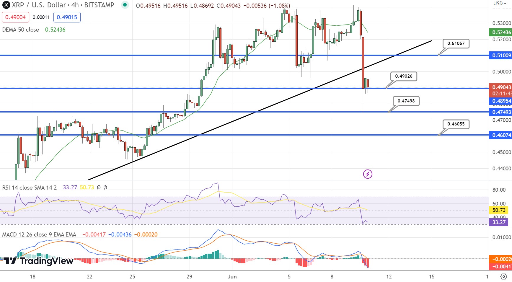 Ripple XRP Price Today ? Live Ripple Prices, Charts & Market Updates