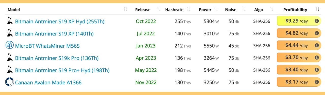 Does Bitcoin or Crypto Mining Still Pay Off?