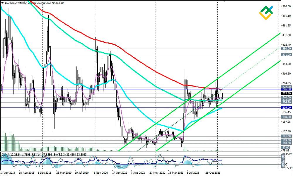 Bitcoin Cash is Predicted to Reach $ By Mar 09, | CoinCodex