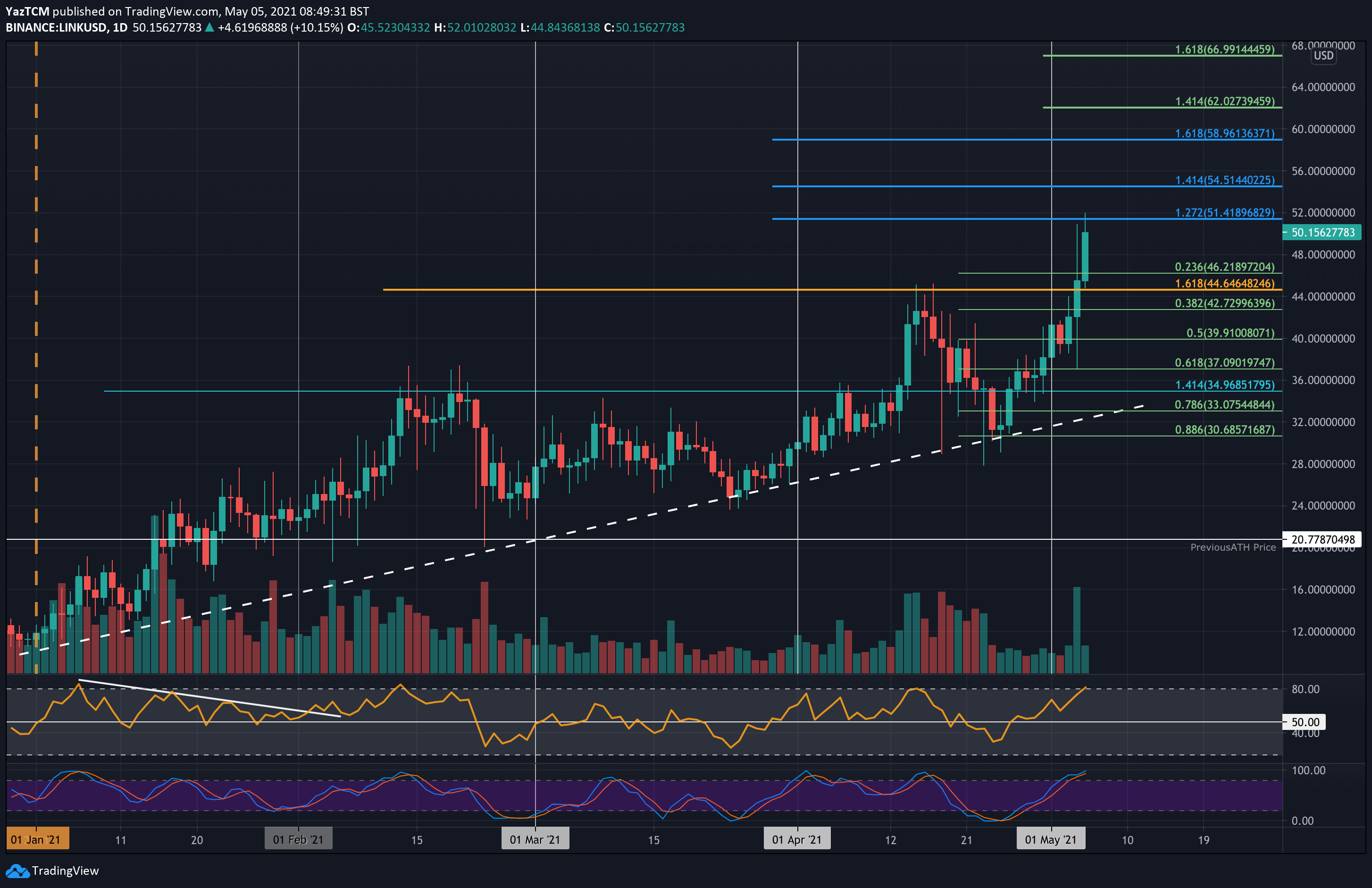 Chainlink Price | LINK Price Index and Chart - CoinDesk