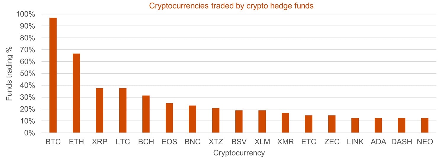 The Top 6 Crypto Hedge Funds in | CoinCodex