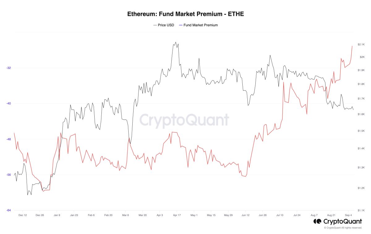 Grayscale Ethereum Trust (ETH) (ETHE) Insider Ownership & Holdings - Yahoo Finance