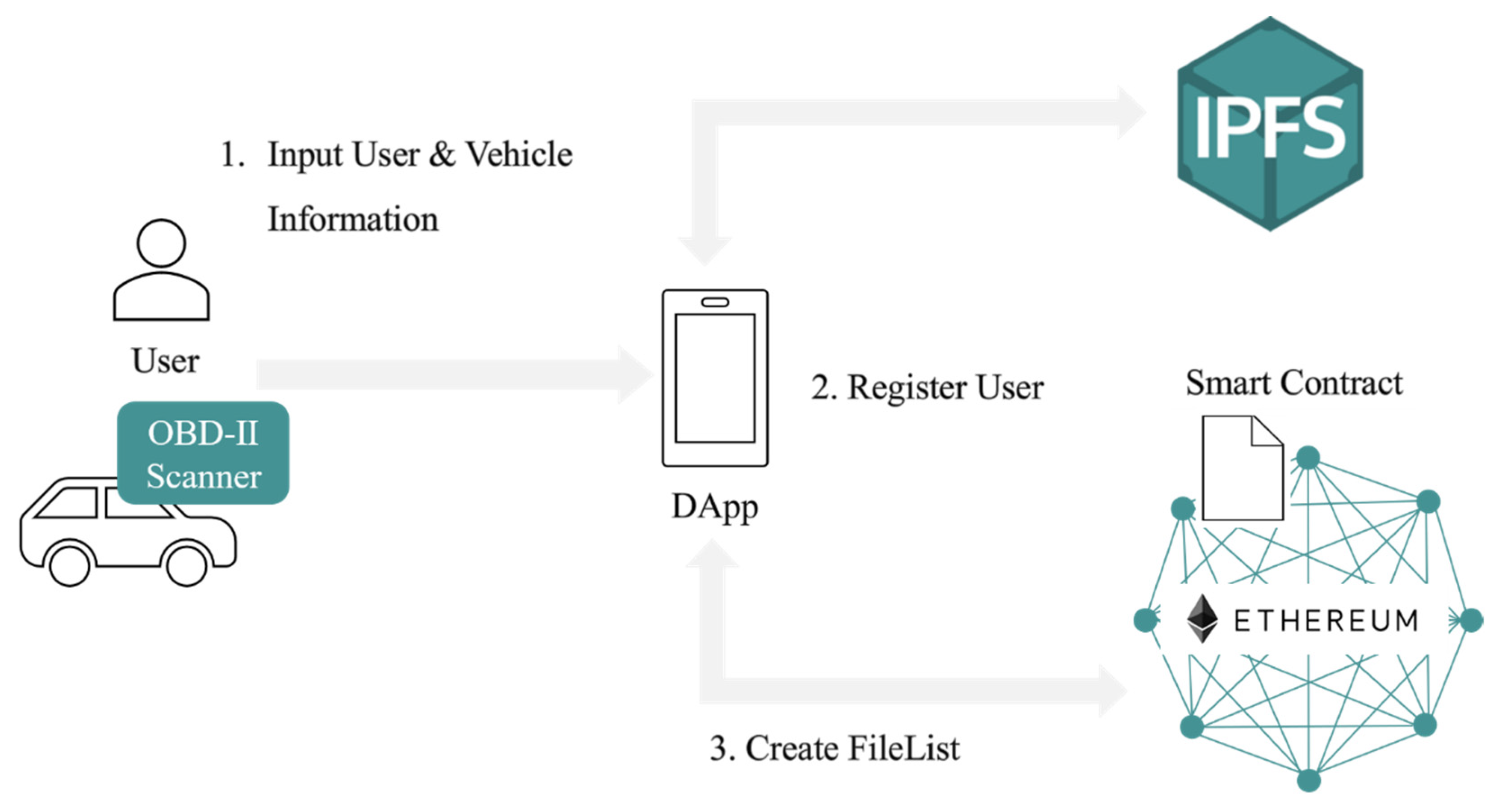 Where is Data Stored in Ethereum Blockchain? The Full Guide!