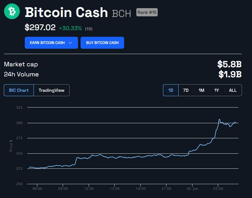 Bitcoin Cash price history Mar 3, | Statista