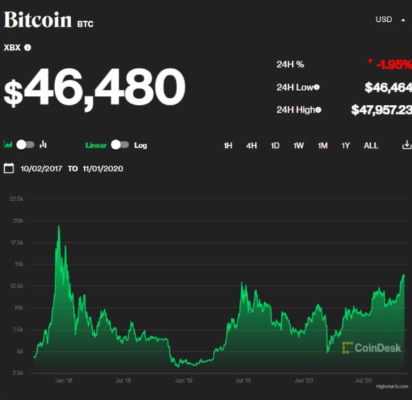 “Bitcoin Has No Intrinsic Value”. Then What Gives Bitcoin Value?