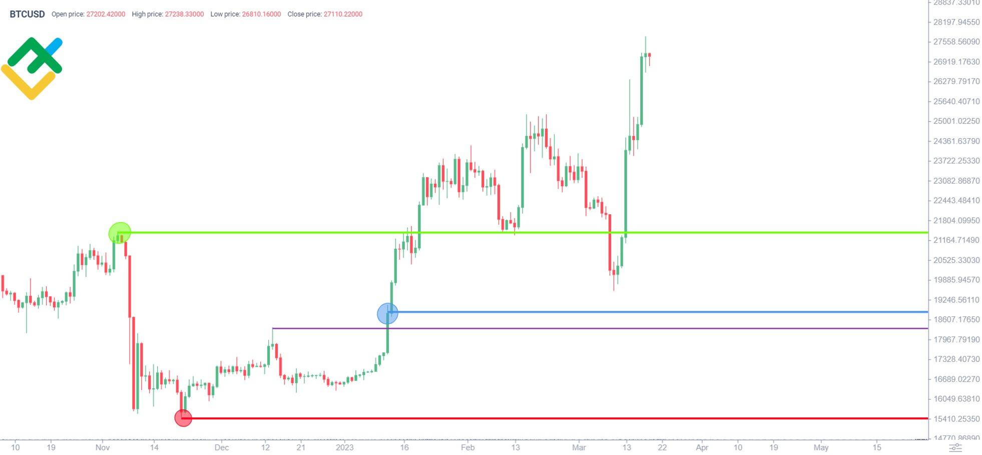 BitcoinWisdom - BTCUSD 1h + LONGS / SHORTS