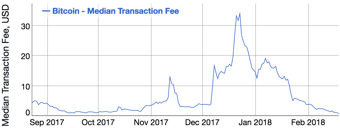 Bitcoin Mining Stocks Outperform Range-Bound BTC Price Amid Transaction Fee Surge