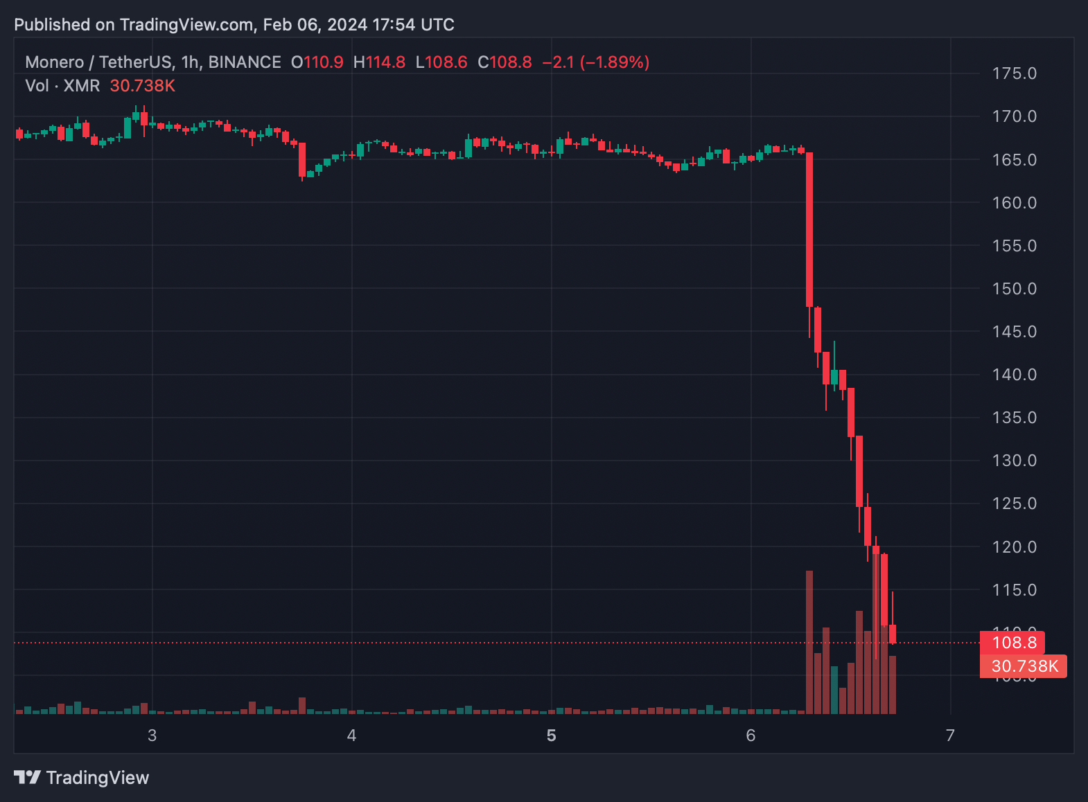 XMR to USDT Price today: Live rate Monero in Tether