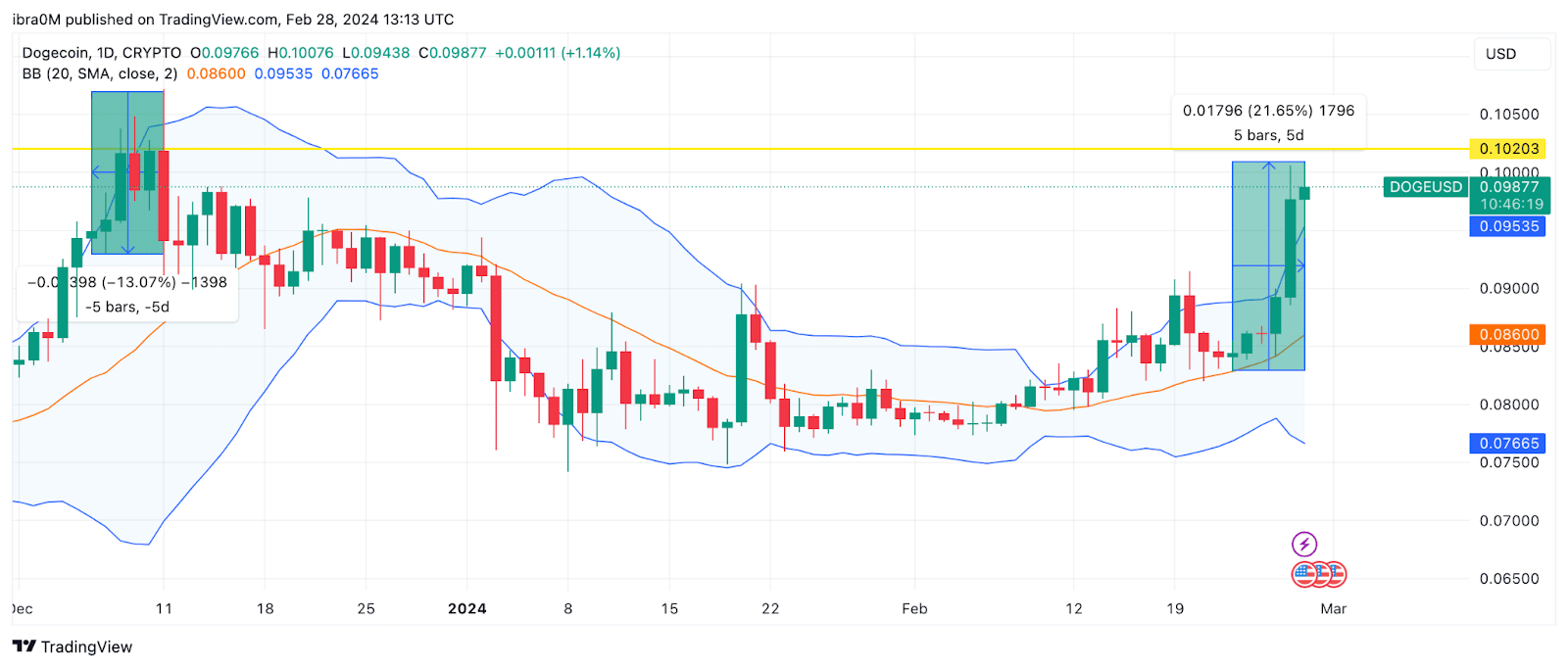 Dogecoin Price and Chart — DOGEUSD — TradingView — India