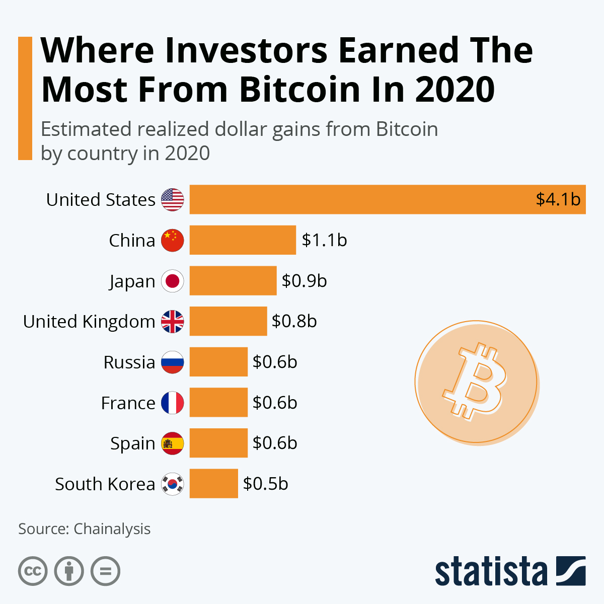 How To Buy Bitcoin