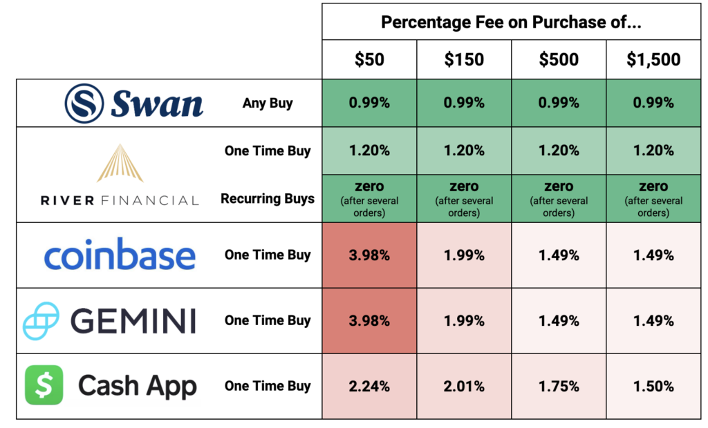 Cheapest Cryptocurrency Exchange - Top 11 Low Fee Options