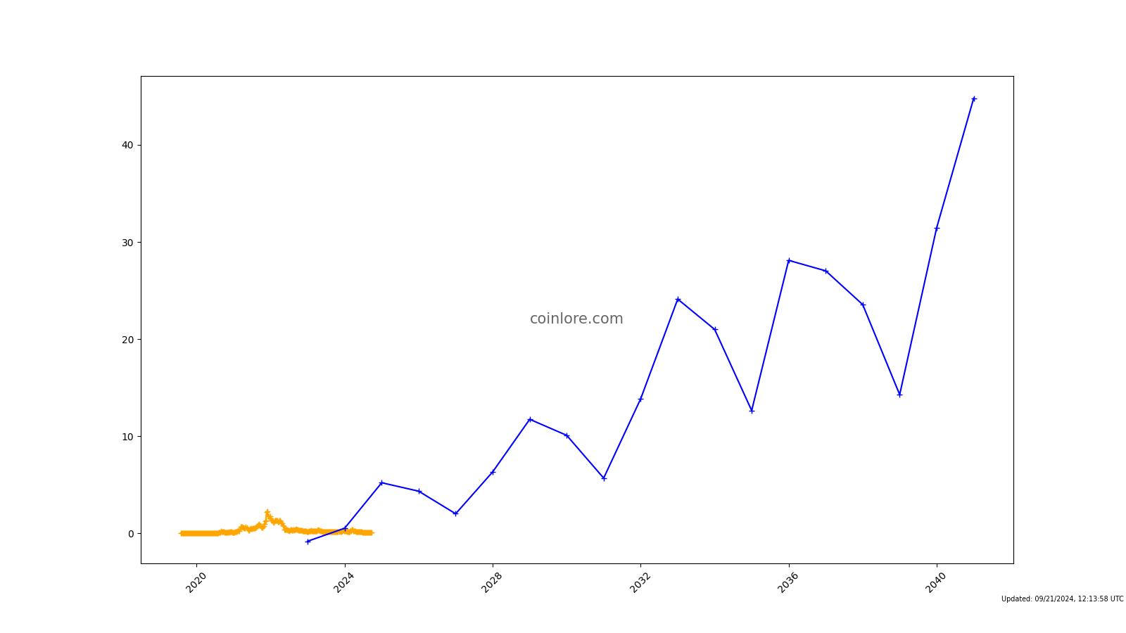 Ultra Price Prediction | SimpleSwap