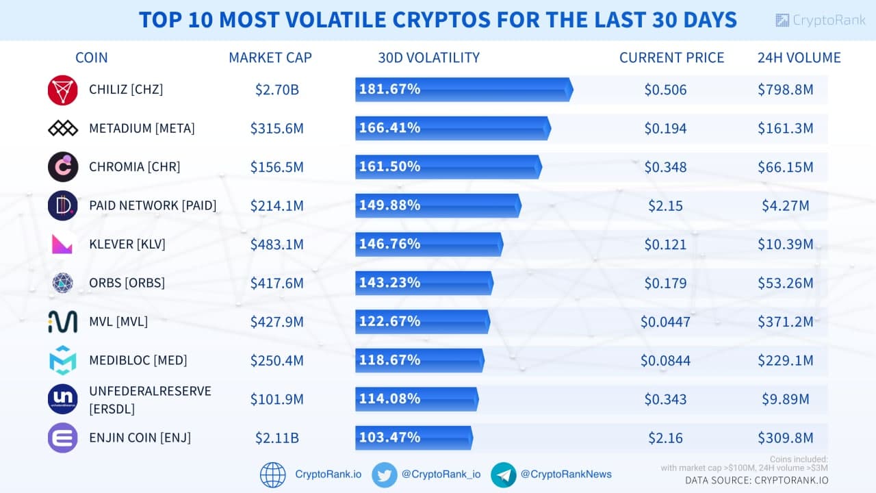 10 Most Volatile Cryptos To Buy In | Trading Education