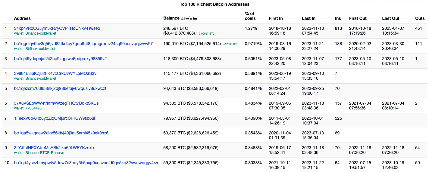 Who owns the most bitcoin? Top crypto billionaires in the world