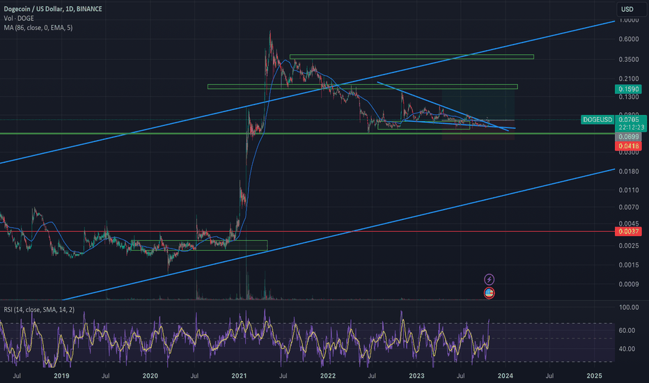 Page 9 Dogecoin Trade Ideas — BINANCE:DOGEUSD — TradingView