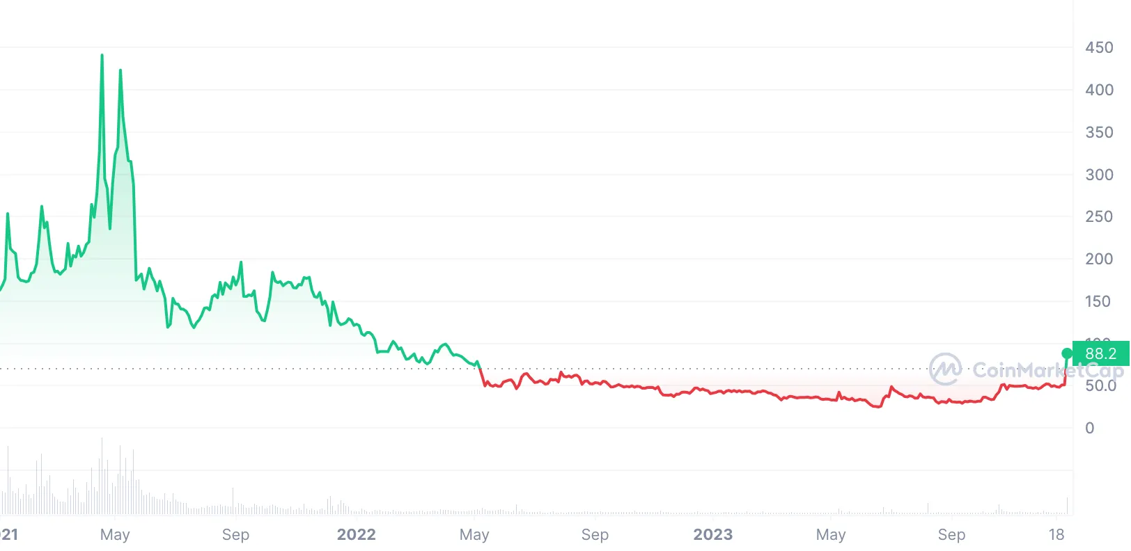 Bitcoin SV Price History Chart - All BSV Historical Data