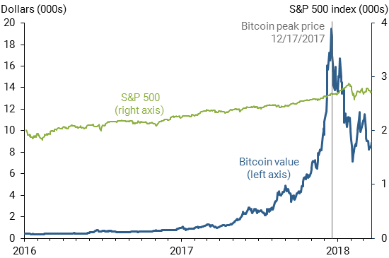 Bitcoin's Price History