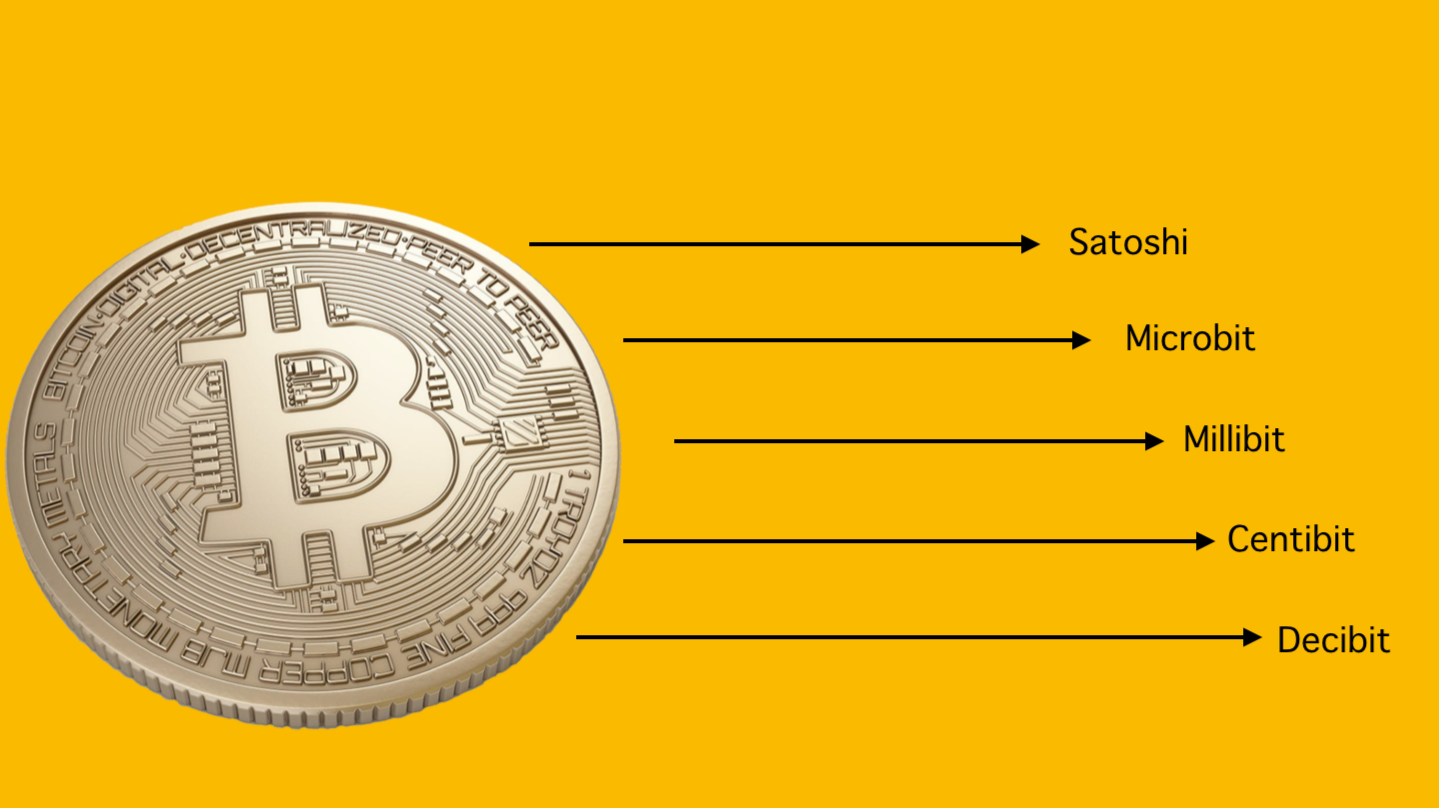 Units & Symbols | Bitcoin Design