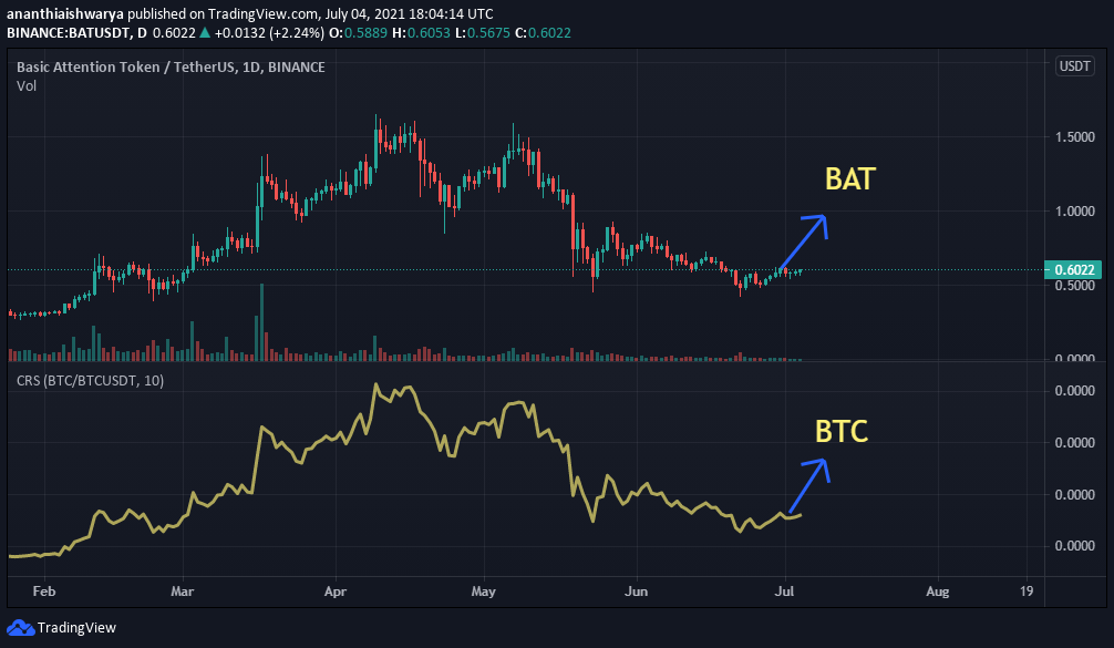 Calculate BAT to BTC live today (BAT-BTC) | CoinMarketCap