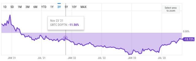 Grayscale Bitcoin Trust (GBTC) - Stock price history