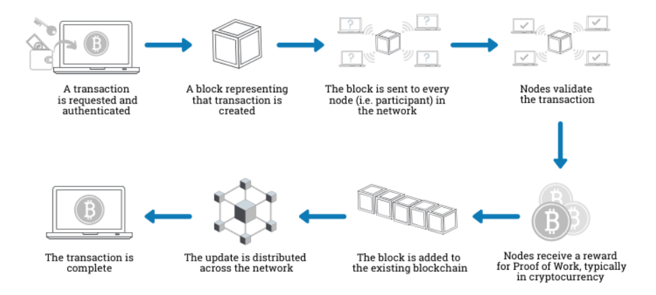 Blockchain for Dummies – A Simple but Complete Guide - Coindoo