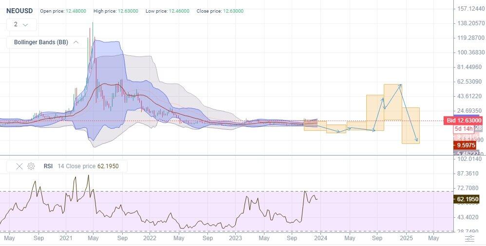 NEO Price Prediction up to $ by - NEO Forecast - 