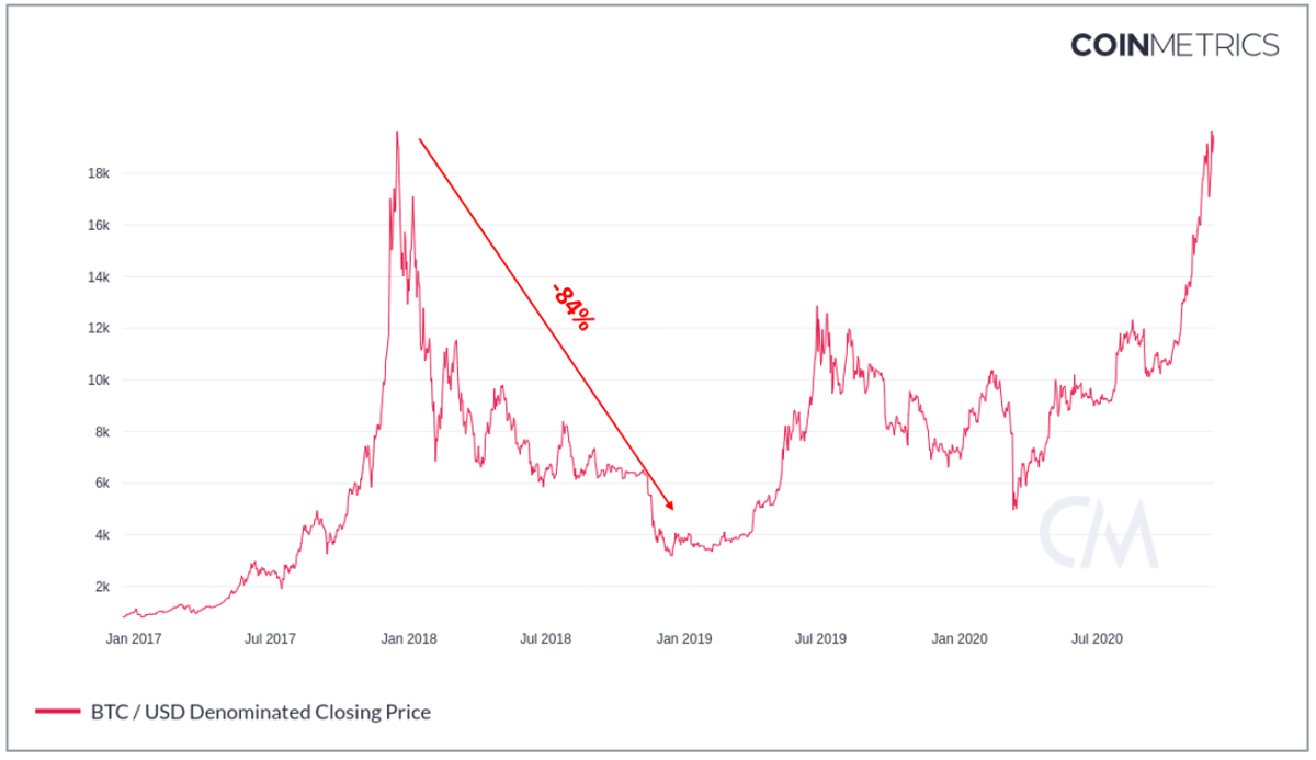 Range-Bound Bitcoin Reminds Crypto Twitter of Lull That Ended With 50% Crash