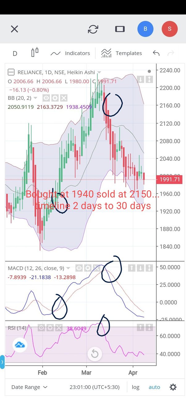 Difference Between Day Trading And Swing Trading