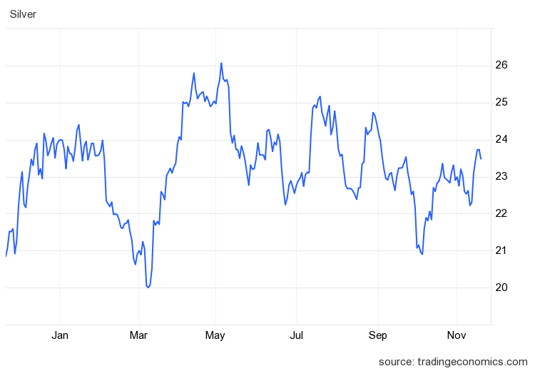 Silver Price Forecast For Rate Cuts May Push Silver Towards $30 | FXEmpire