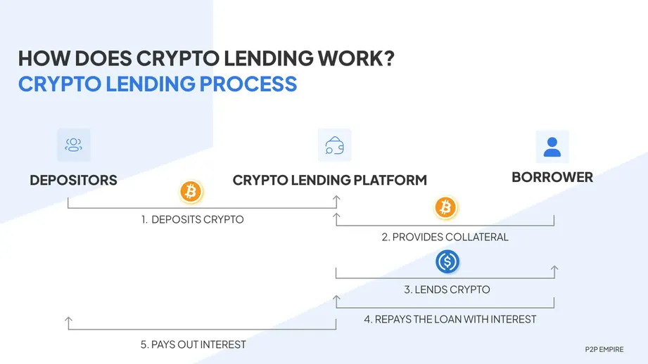 Best Crypto Lending Platforms: Borrow & Lend Crypto in 