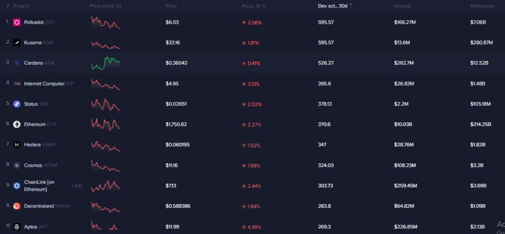 Top 10 cryptocurrencies by GitHub development activity in last 30 days