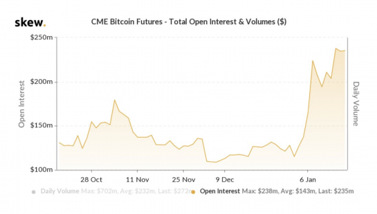 U.S. futures-based bitcoin ETF rises in first day of trading, bitcoin nears record | Reuters