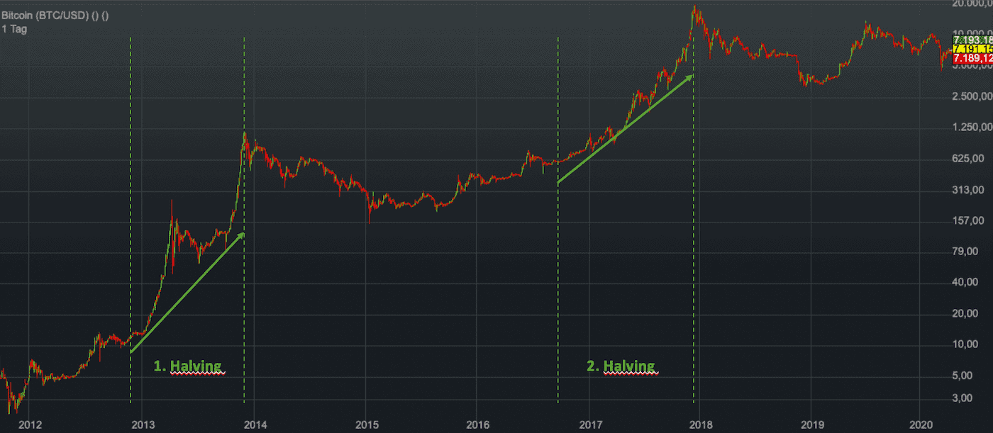 Bitcoin to US Dollar or convert BTC to USD