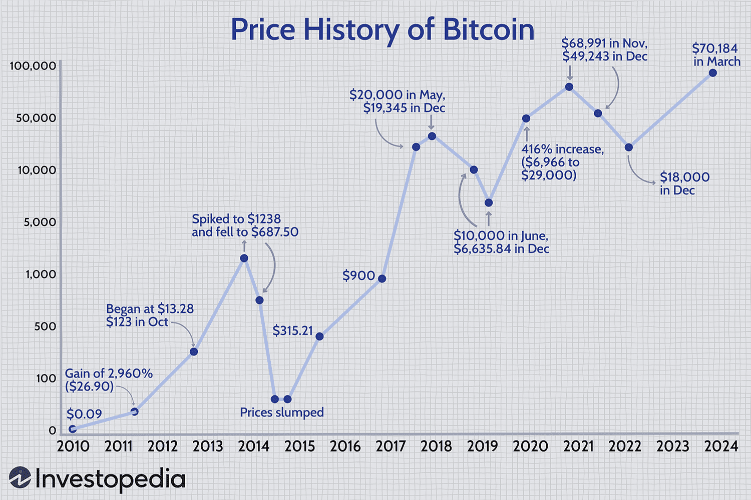 Bitcoin price history Mar 15, | Statista