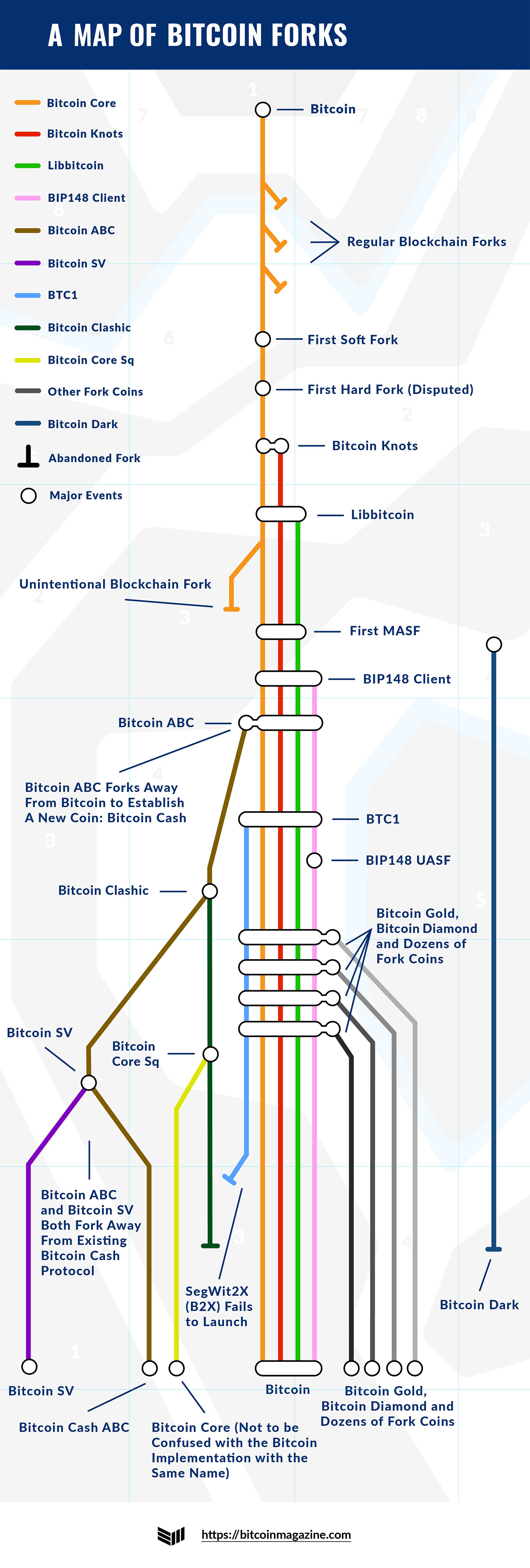 What is a Blockchain Hard Fork? - Zerocap