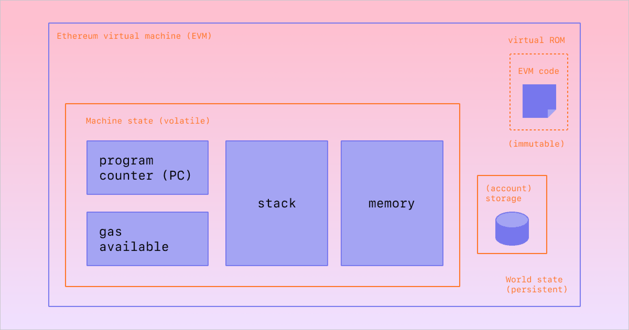 What is Ethereum Virtual Machine and How it Works? - GeeksforGeeks