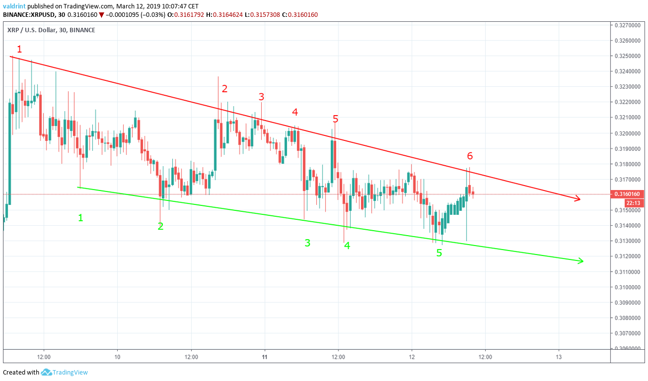 Every Ripple Price Prediction Says the Same Thing: XRP Price Might Reach 10$