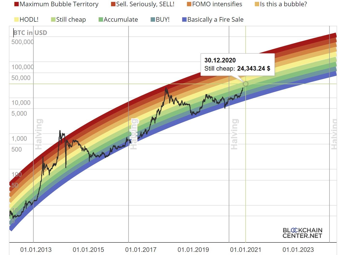 Bitcoin Rainbow chart predicts BTC's price for Jan 1, 