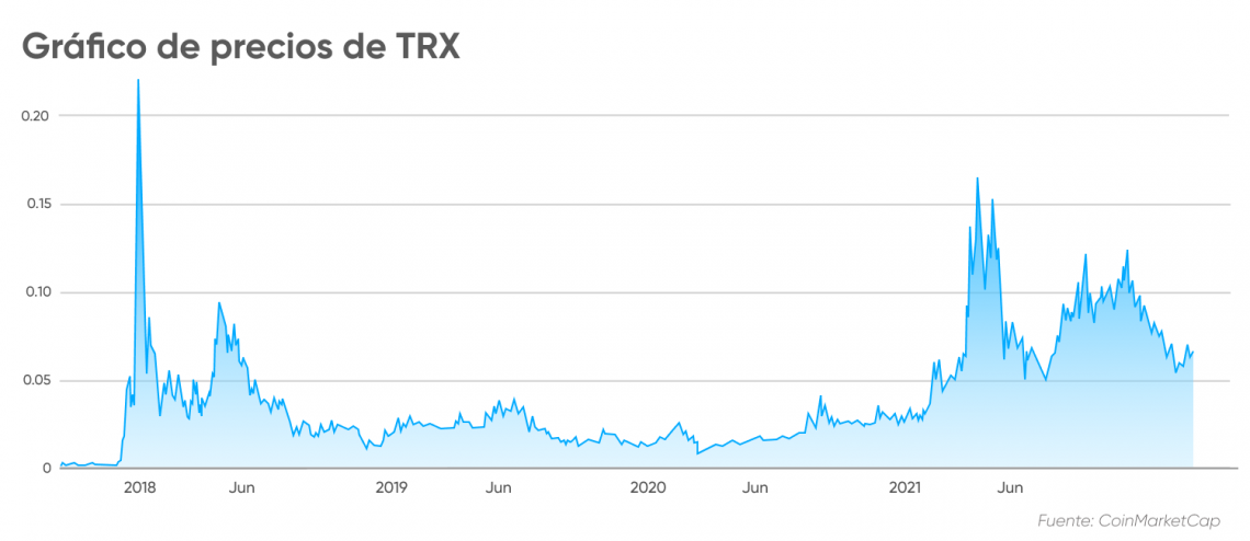 TRON (TRX) Price Prediction for , and 