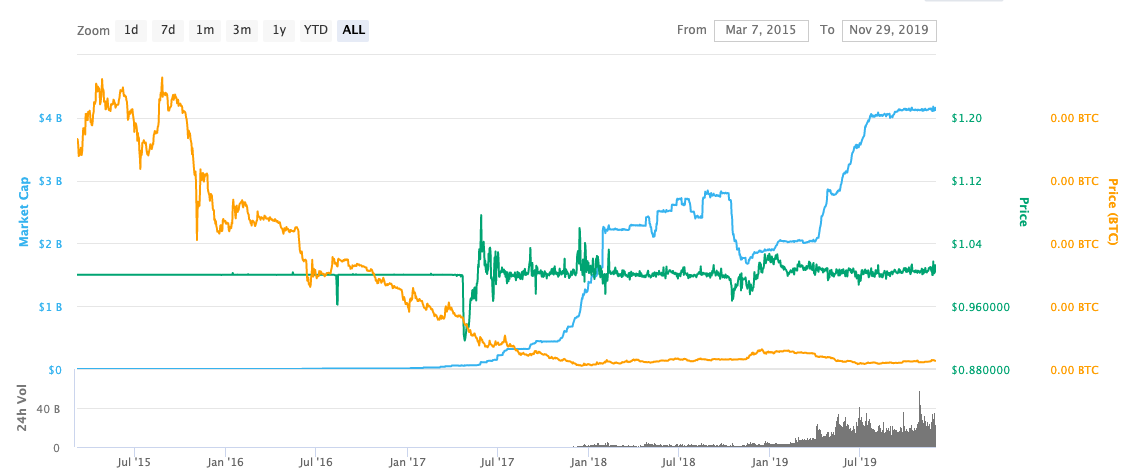 Tether USDt USD (USDT-USD) price, value, news & history – Yahoo Finance