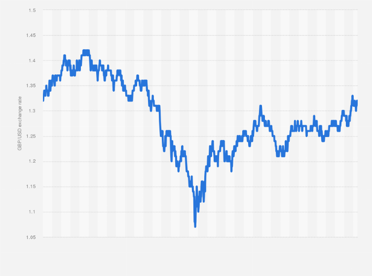 USD to GBP | Convert US Dollars to British Pounds Exchange Rate