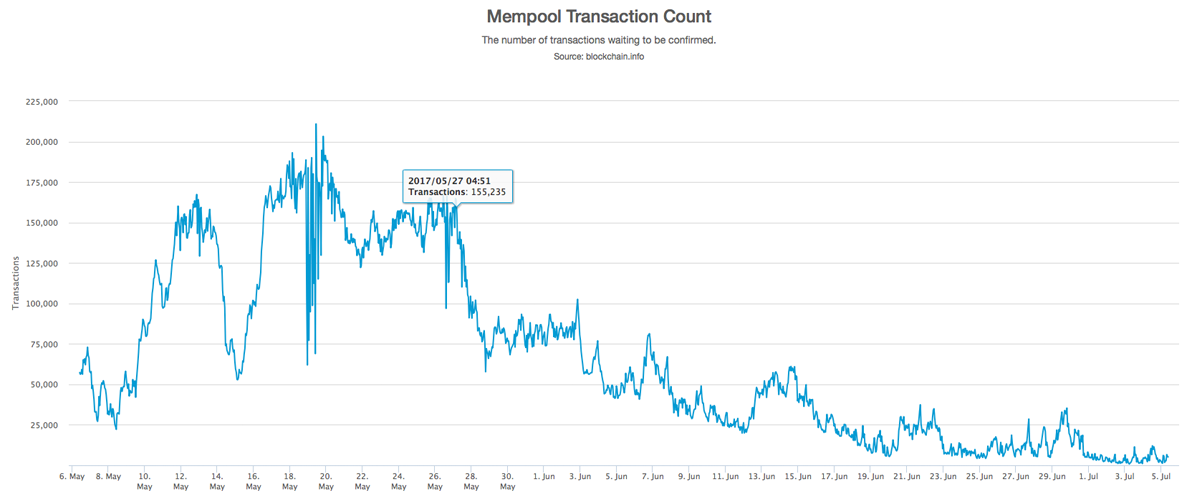 Mempool: The Waiting Room of Blockchain Transactions