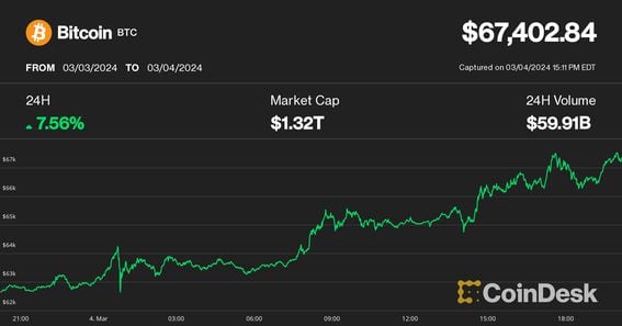 Bitcoin’s price history: to | Bankrate