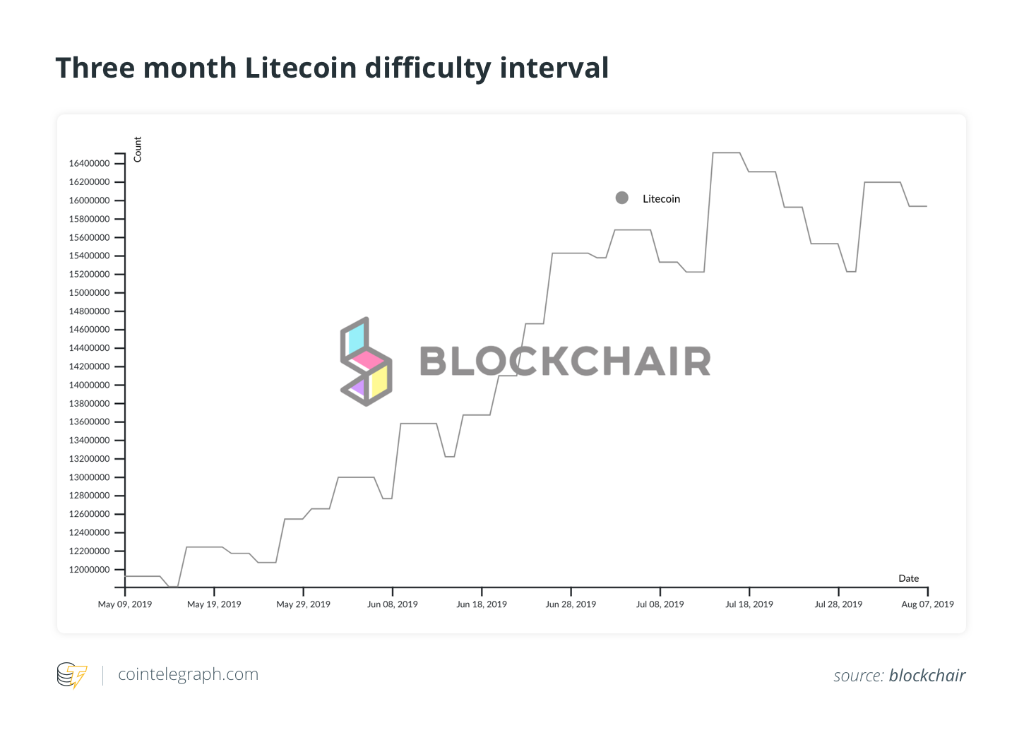 Litecoin Halving Everything You Need to Know