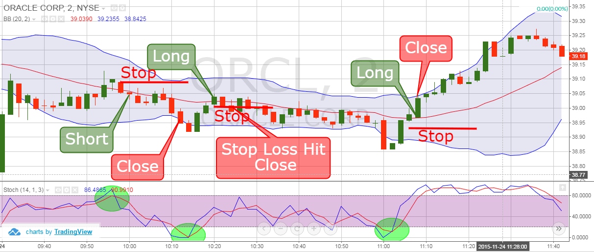 Scalp Trading: Working and Day Trading vs Scalp Trading