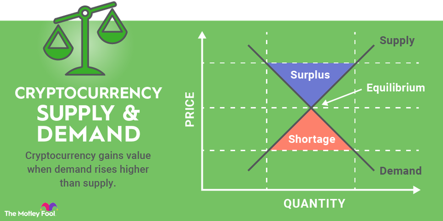 What Affects Cryptocurrency Price?